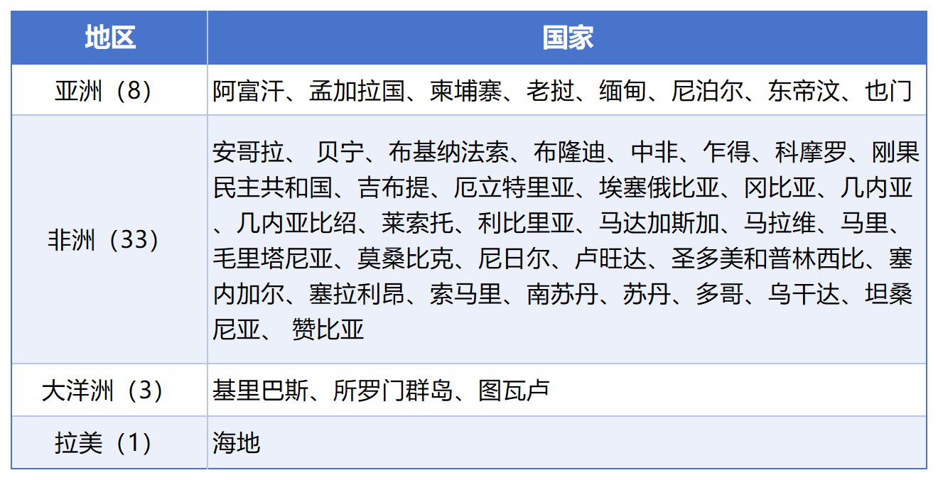 最不發達國家列表.png
