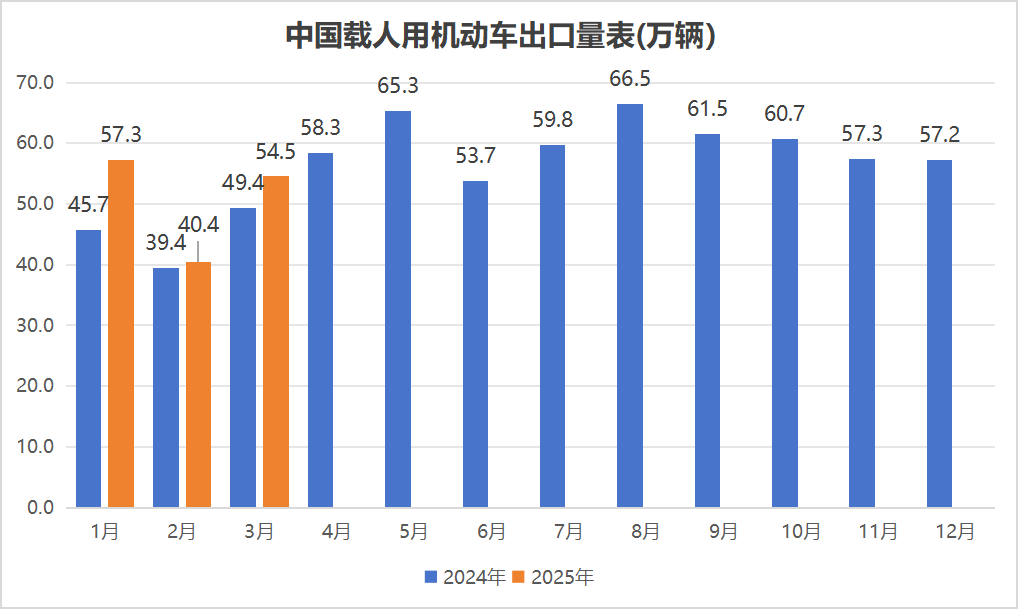 中國載人用機動車出口量表(萬輛).png