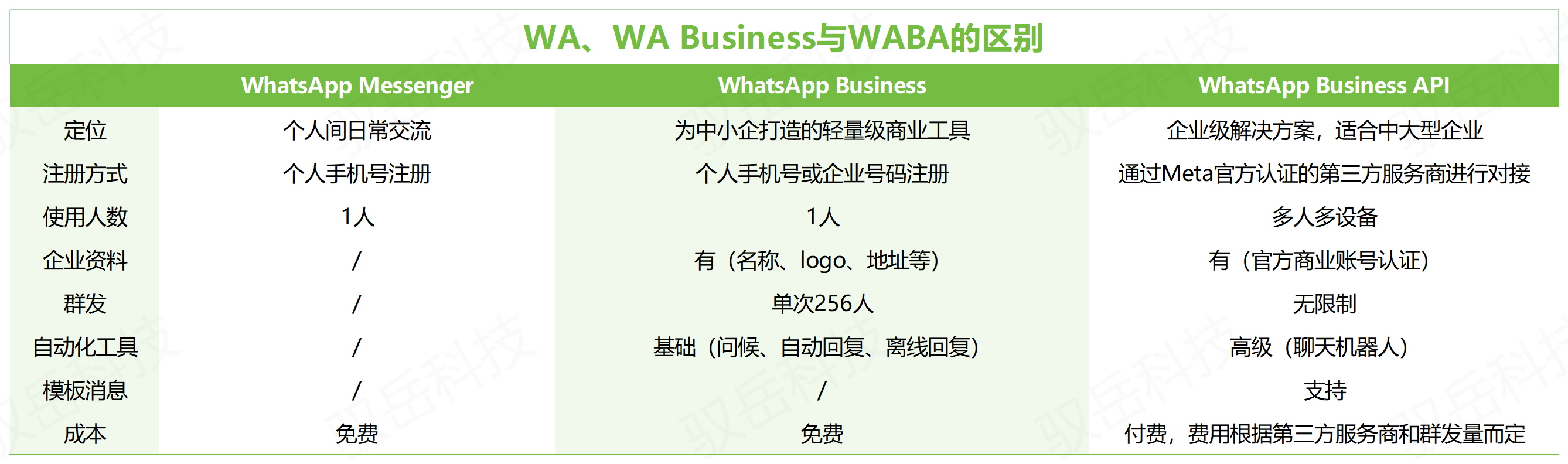 WA、Business、WABA的區別.png